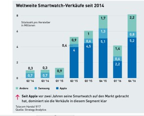 Der weltweite Smartwatch-Absatz