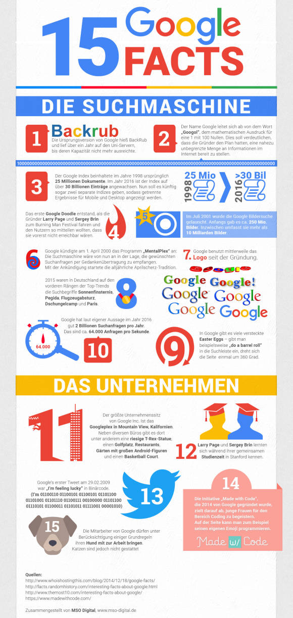 Infografik-Google