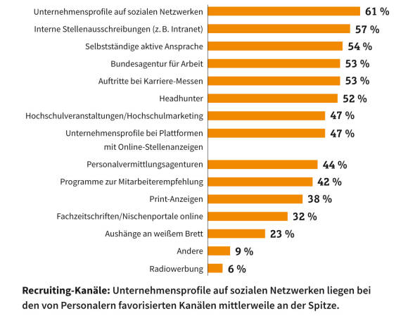 Recruiting-Kanäle der HR-Profis