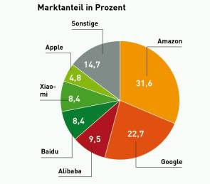 Marktanteil