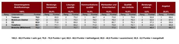 Gesamtergebnis