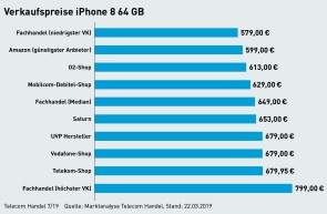 Verkaufspreise iPhone 8 64 GB
