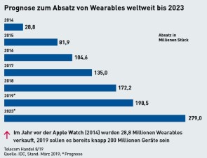 Prognose zum Absatz von Wearables weltweit bis 2023