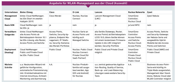 Angebote für WLAN-Management aus der Cloud (Auswahl)