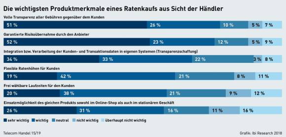 Die wichtigsten Produktmerkmale eines Ratenkaufs aus Sicht der Händler