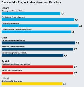 Die Sieger in den einzelnen Rubriken