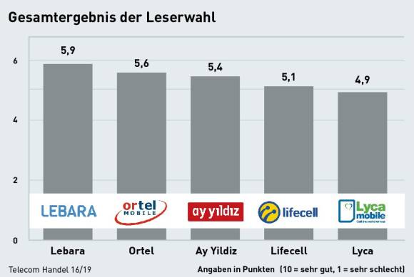 Gesamtergebnis der Leserwahl