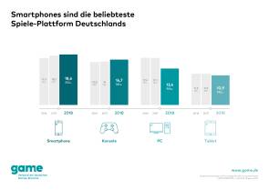 Smartphones und Konsolen machen in Deutschland als Spieleplattform immer mehr den klassischen Computern Konkurrenz