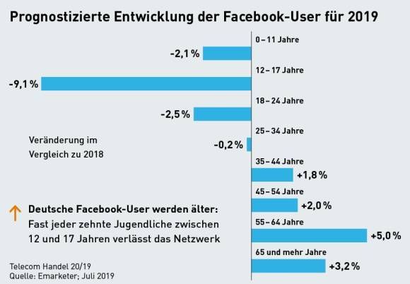 Prognostizierte Entwicklung der Facebook-User für 2019