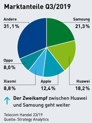 Marktanteile Q3/2019