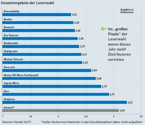 Gesamtergebnis