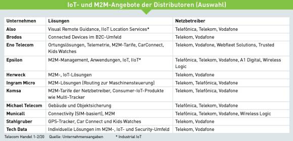 IoT- und M2M-Angebote der Distributoren (Auswahl)