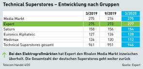 Technical Superstores – Entwicklung nach Gruppen