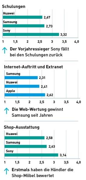 Die jeweils drei besten Hersteller in den 18 Einzelkategorien (Teil 2)