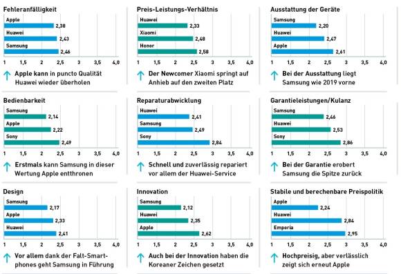 Die jeweils drei besten Hersteller in den 18 Einzelkategorien (Teil 1)