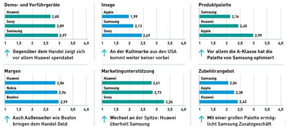 Die jeweils drei besten Hersteller in den 18 Einzelkategorien (Teil 2)