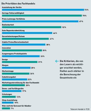 Die Prioritäten des Fachhandels