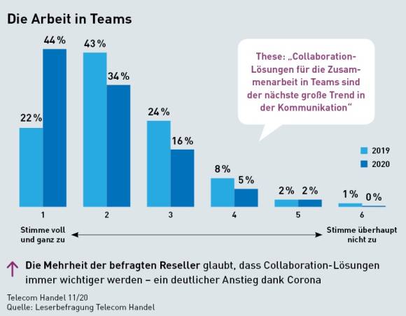 Die Arbeit in Teams