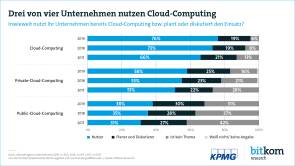 Cloud-Computing in Unternehmen