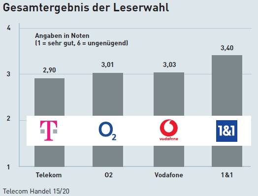 Bester Festnetzanbieter Die Ergebnisse Stehen Fest Telecom Handel De