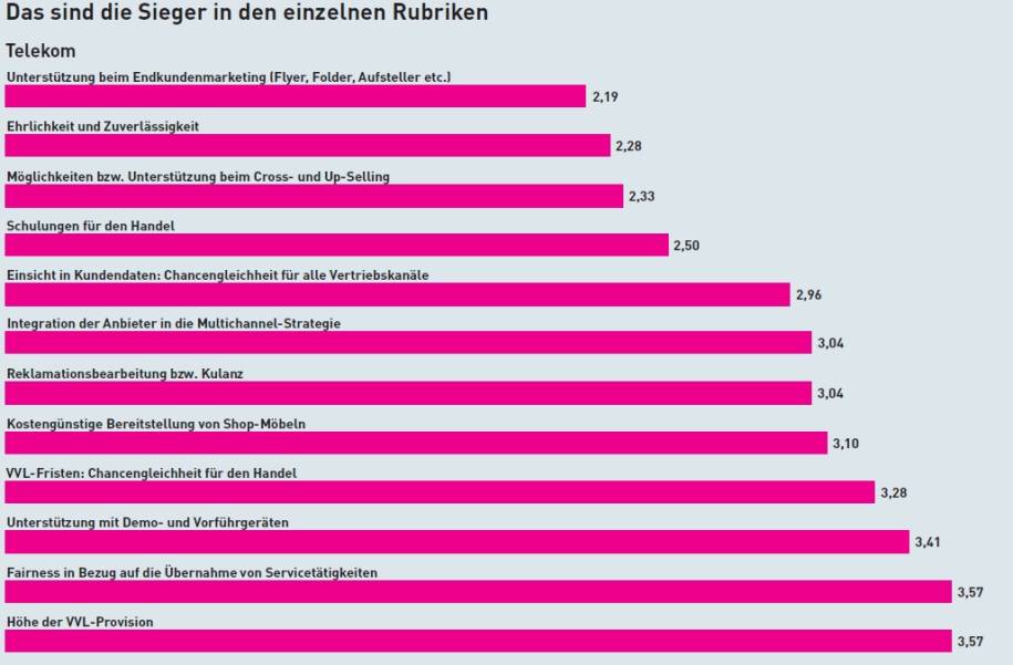 Bester Festnetzanbieter Die Ergebnisse Stehen Fest Telecom Handel De