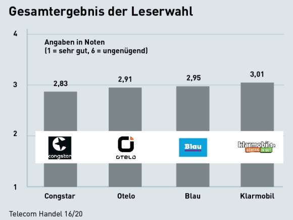 Gesamtergebnis der Leserwahl