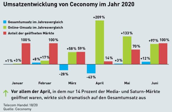 Umsatzentwicklung von Ceconomy im Jahr 2020