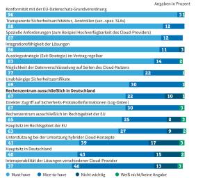 Cloud: Unternehmen bestehen auf Datenschutz