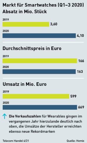 Markt für Smartwatches (Q1–3 2020) Absatz in Mio. Stück