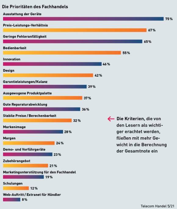 Die Prioritäten des Fachhandels