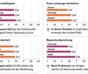 Die jeweils drei besten Hersteller in den 17 Einzelkategorien (1 - 4)