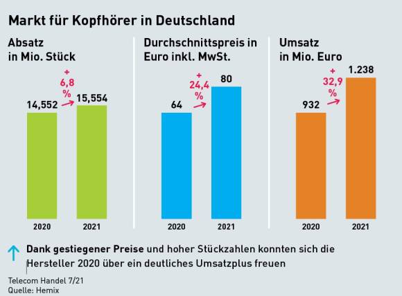 Markt für Kopfhörer in Deutschland