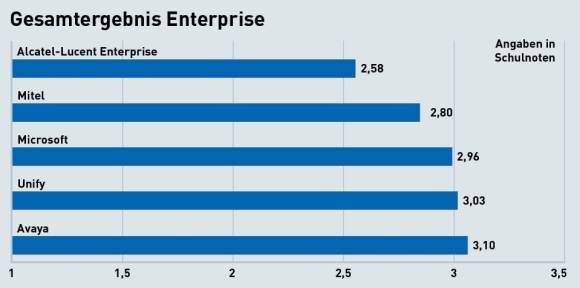 Gesamtergebnis Enterprise