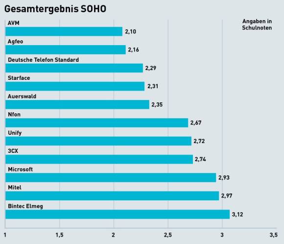 Gesamtergebnis Soho