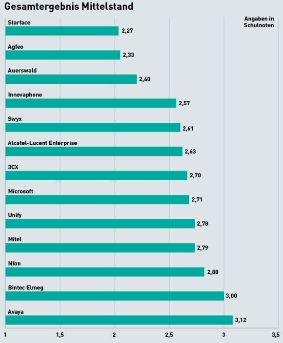 Gesamtergebnis Mittelstand