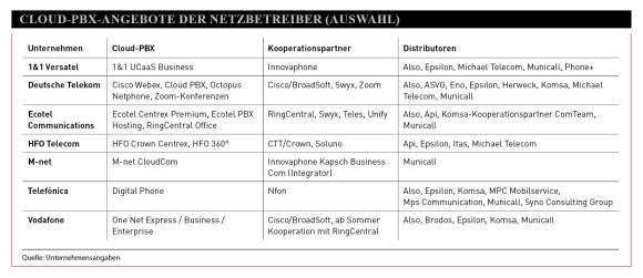 Cloud-PBX-Angebote der Netzbetreiber (Auswahl) 