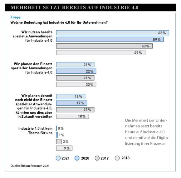 Mehrheit setzt bereits auf Industrie 4.0