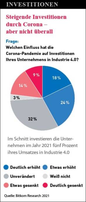 Investitionen