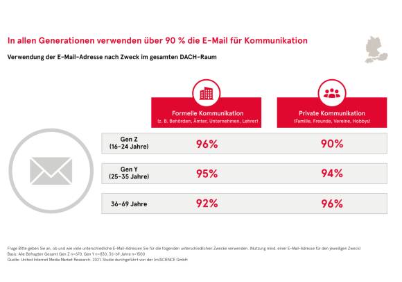 E-Mail-Kommunikation