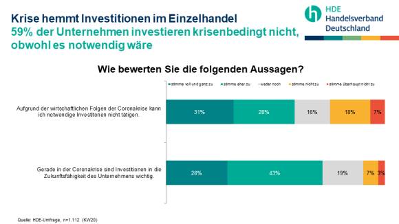 Chart-Umfrage