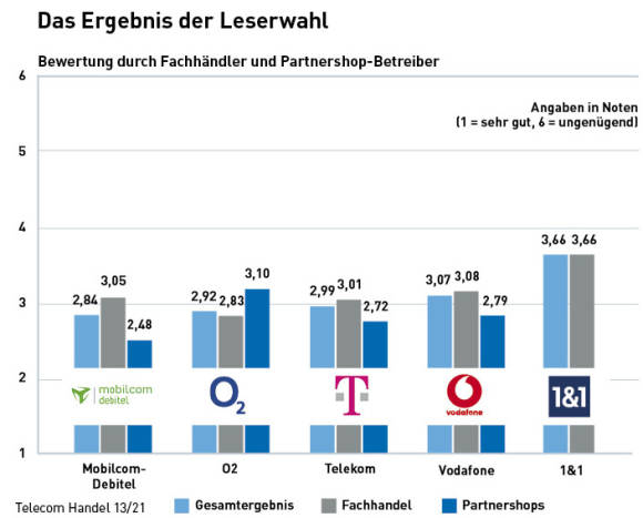 Gesamtergebnis