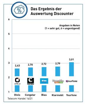 Das Ergebnis der Auswertung Discounter