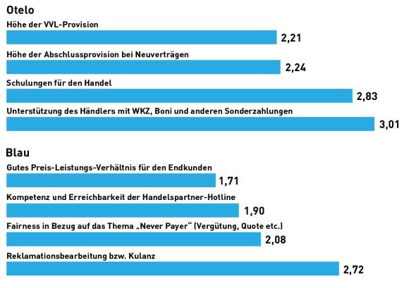 Discounter: Die Sieger in den Rubriken (Teil 1)