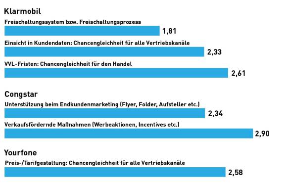 Discounter: Die Sieger in den Rubriken (Teil 2)