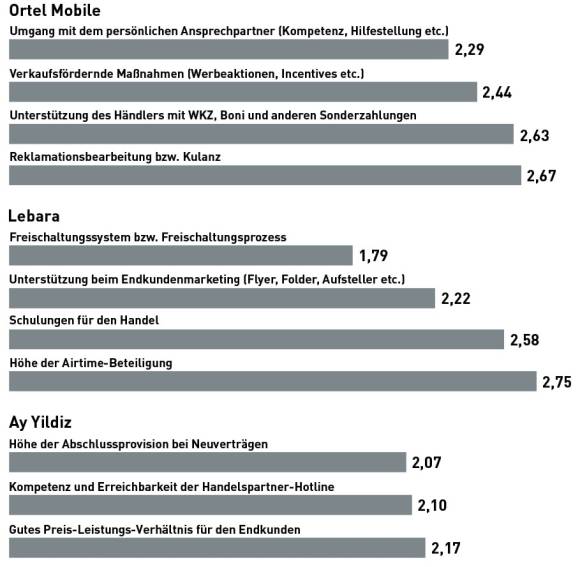 Ethno-Leserwahl: Die Sieger in den Rubriken