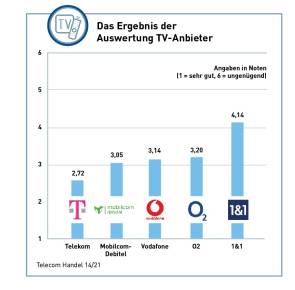 Das Ergebnis der Auswertung TV-Anbieter