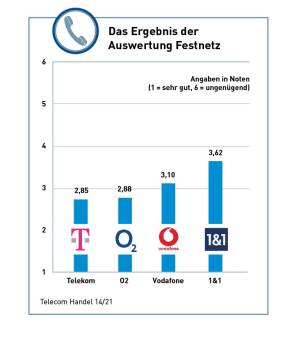 Das Ergebnis der Auswertung Festnetz