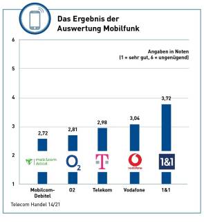 Das Ergebnis der Auswertung Mobilfunk