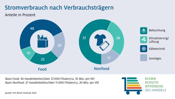 Stromverbrauch nach Verbrauchsträgern