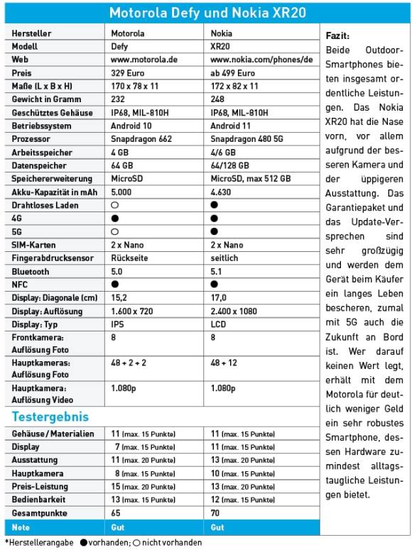 Daten und Bewertung